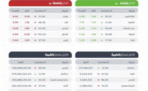 الأسهم الأكثر ارتفاعا بالسعودية