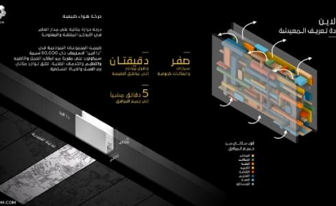 مشروع مدينة ذا لاين التي تقع في مدينة نيوم السعودية