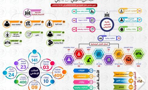 التقرير السنوي لعام 2022 للمكتب الإعلامي للتشريعي