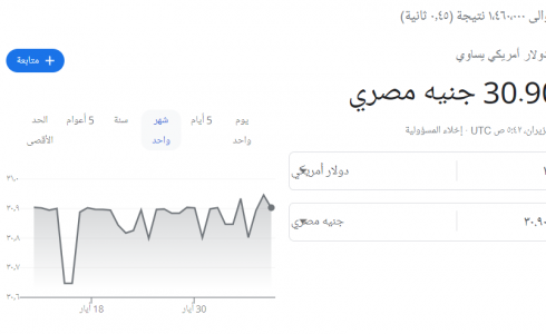 سعر الدولار الأمريكي مقابل الجنيه المصري اليوم الخميس