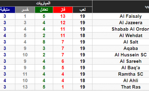 ترتيب الدوري الأردني بعد مباريات اليوم - دوري المناصير