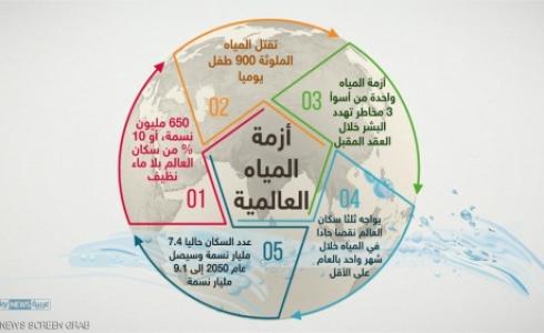 انفوغرافيك يوضح ازمة المياه