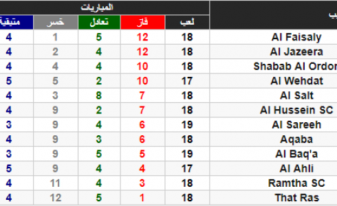 ترتيب الدوري الاردني 2019