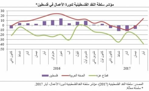 مؤشرسلطة النقد الفلسطينية 