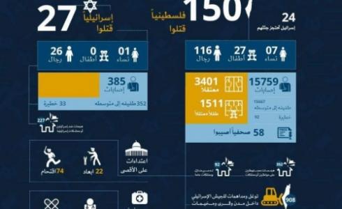 حصاد الاورومتوسطي
