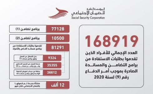 رابط منصة تقديم طلب مراجعة على موقع مؤسسة الضمان الاجتماعي