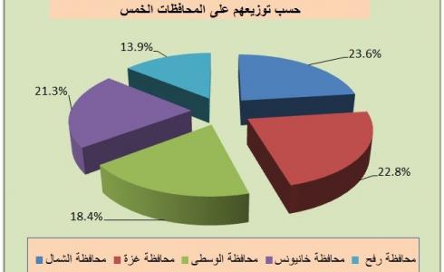 توزيع أسرى غزة على المحافظات الخمس