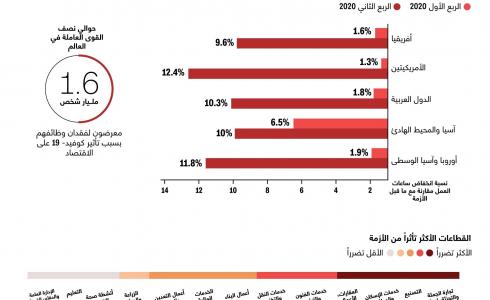 إنفوغرافيك يوضح نسب انخفاض ساعات العمل في مناطق مختلفة حول العالم، جرّاء التأثر بفيروس كورونا، وعلى القطاعات الأكثر تأثراً بالأزمة حتى هذه اللح