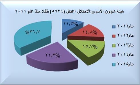 إحصائية لعدد الأسرى الأطفال خلال السنوات الخمس الاخيرة
