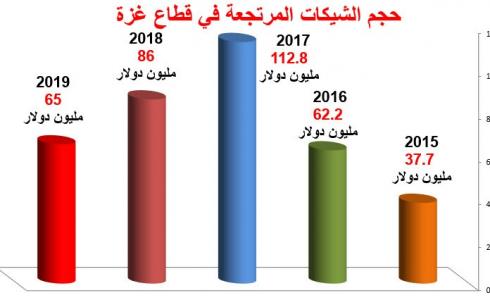 حجم الشيكات المرتجعة في غزة