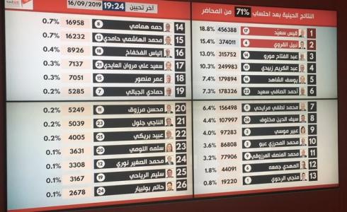 اخر اخبار انتخابات تونس 2019