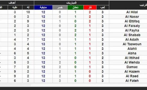 ترتيب دوري محمد بن سلمان للمحترفين
