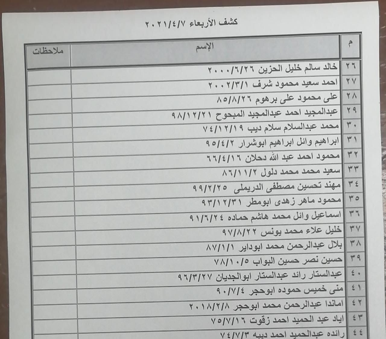 طالع كشف "التنسيقات المصرية" للسفر عبر معبر رفح يوم ...