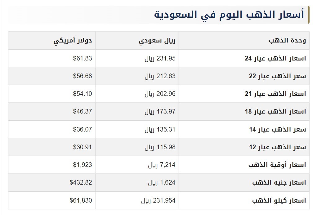 في بيع اليوم السعودية الذهب سعر كم أسعار الذهب