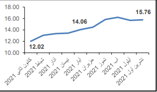 رسم بياني للتضخم الاقتصادي في فلسطين.PNG