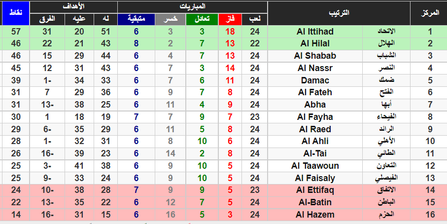 الدوري ٢٠٢١ ترتيب السعودي جدول ترتيب