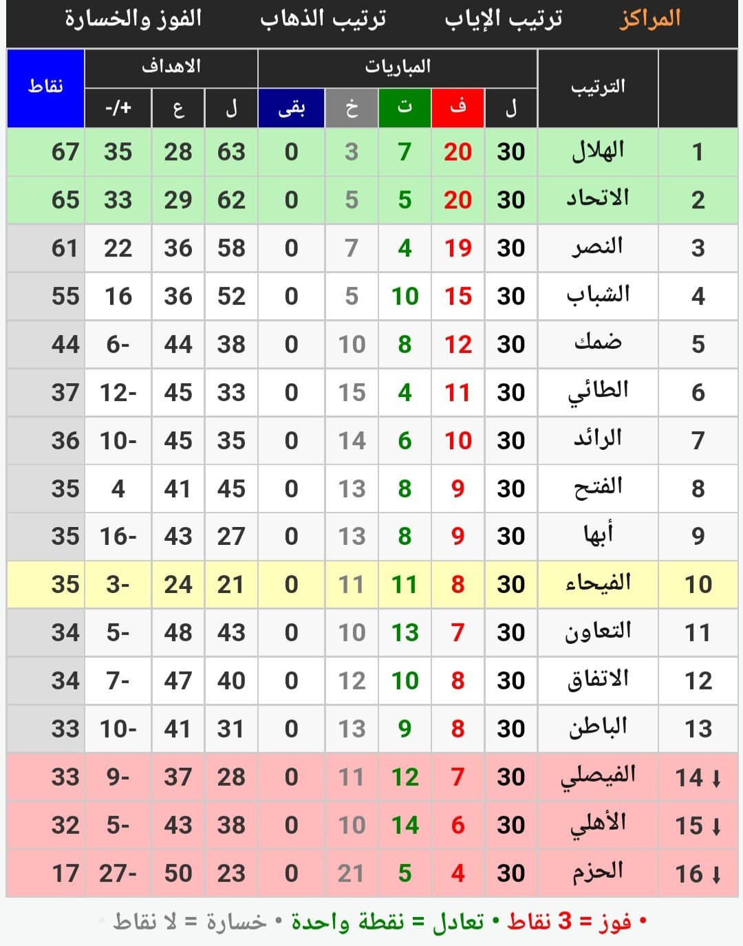 جدول ترتيب الدوري السعودي موسم 2021- 2022.jpg