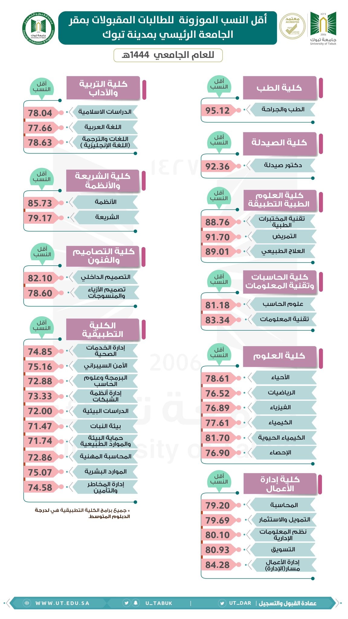 نسب القبول جامعة الجوف