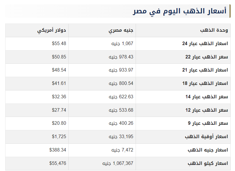 اسعار الذهب في مصر مقابل الجنيه اليوم الأربعاء 31 أغسطس.png