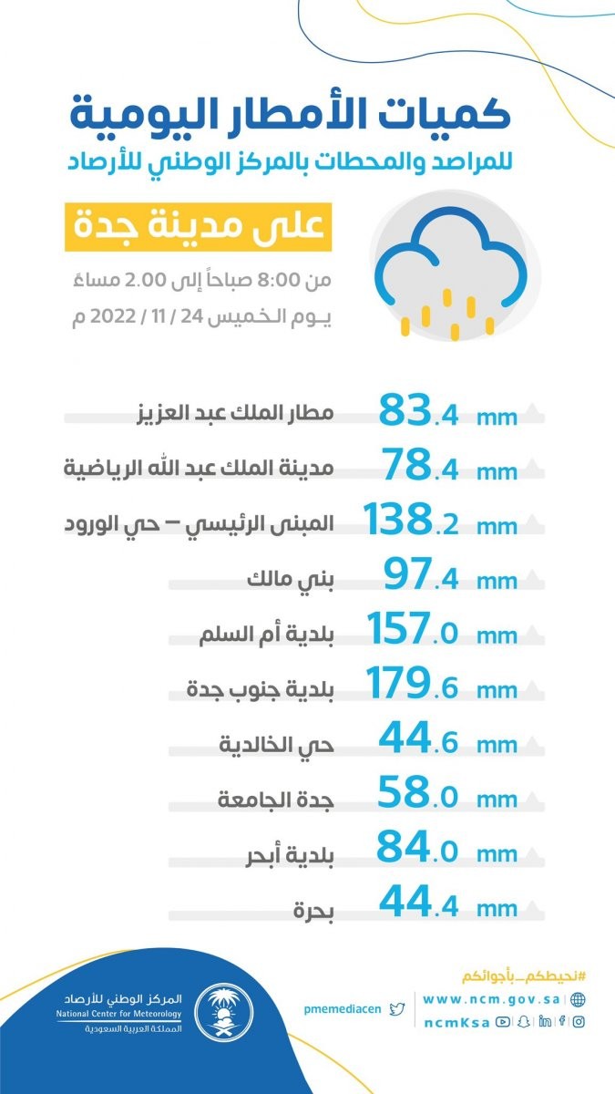 الامطار في السعودية اليوم.jpg