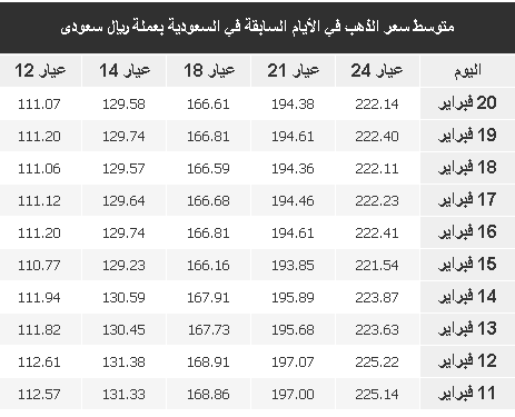 سعر الذهب في السعودية خلال 10 أيام.png
