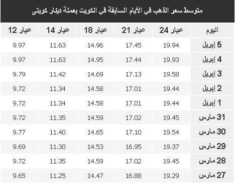 اسعار الذهب في الكويت خلال 10 أيام.jpg
