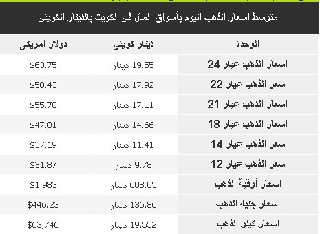 اسعار الذهب في الكويت اليوم.jpg