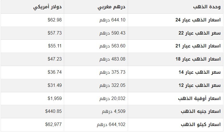 أسعار الذهب اليوم الخميس 25 مايو 2023 في المغرب.jpg