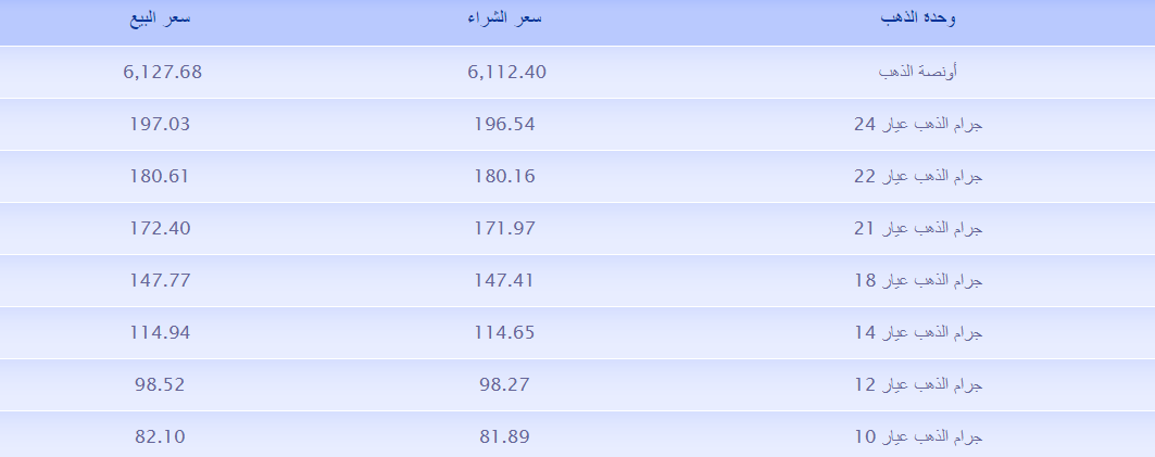 أسعار الذهب في تونس خلال 10 أيام.png