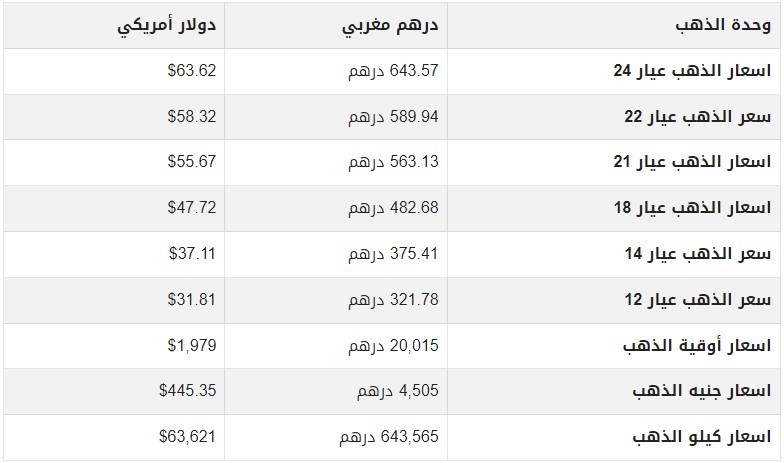 أسعار الذهب اليوم الاثنين 22 مايو 2023 في المغرب.jpg