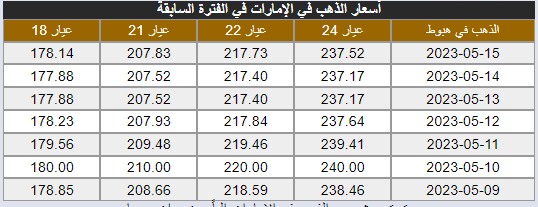 أسعار الذهب في الإمارات صباح اليوم الاثنين.png