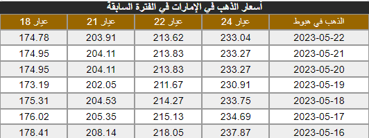 أسعار الذهب في الإمارات صباخ الإثنين .png