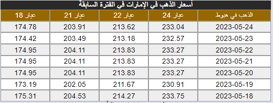أسعار الذهب في الإمارات صباح اليوم الأربعاء .png