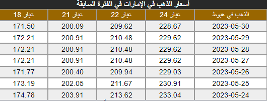 أسعار الذهب في الإمارات صباح الثلاثاء 30 مايو.png