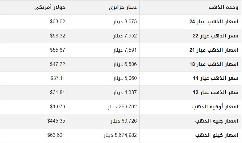 أسعار الذهب اليوم الاثنين 22 مايو 2023 في الجزائر.jpg