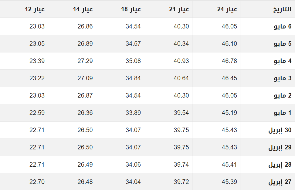 أسعار الذهب في الأردن خلال 10 أيام.png