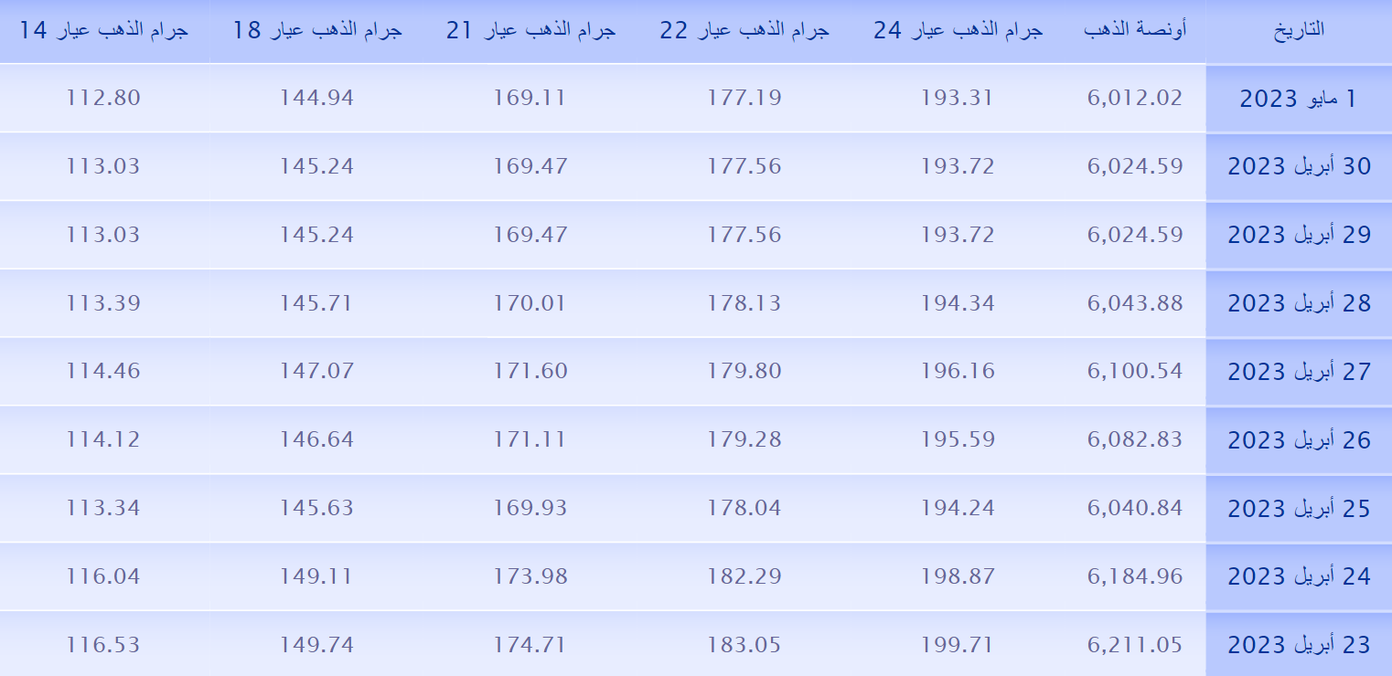 اسعار الذهب في تونس خلال 10 أيام.png