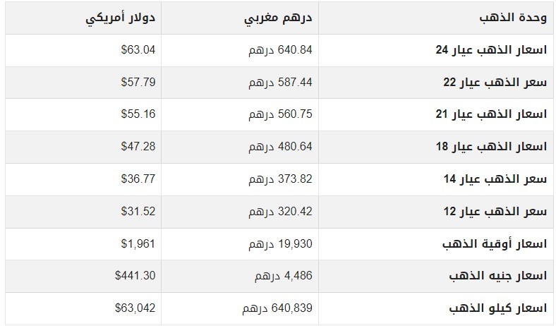 أسعار الذهب اليوم الأربعاء 31 مايو 2023 في المغرب.jpg
