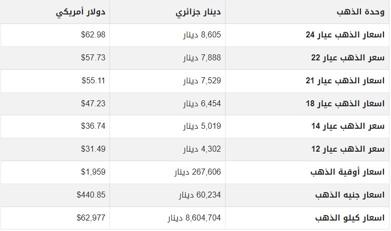 أسعار الذهب اليوم الخميس 25 مايو 2023 في الجزائر.jpg
