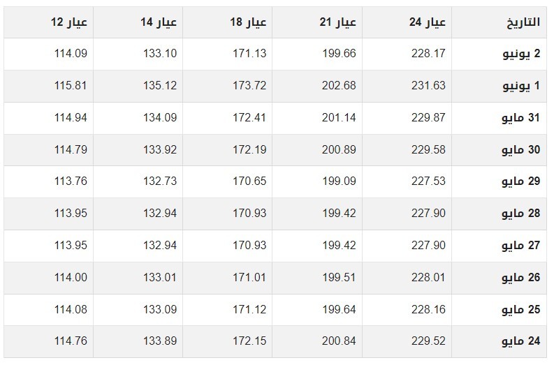 أسعار الذهب في قطر خلال الأيام الماضية.jpg