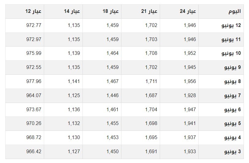 سعر الذهب في مصر الاربعاء قبل اخر 10 ايام.jpg