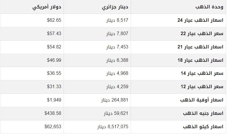 أسعار الذهب اليوم في الجزائر الأحد 4 يونيو 2023.jpg