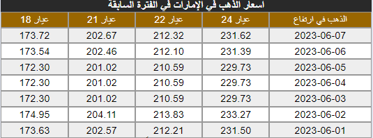 أسعار الذهب في الإمارات صباح اليوم الأربعاء 7 يونيو .png