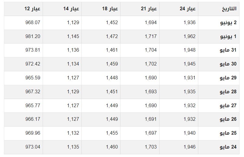 أسعار الذهب في مصر مقارنة في الايام الاخيرة.jpg