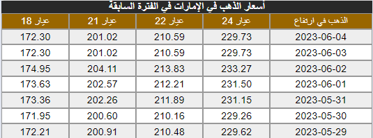 أسعار الذهب في الإمارات صباح اليوم الأحد 3 يونيو .png