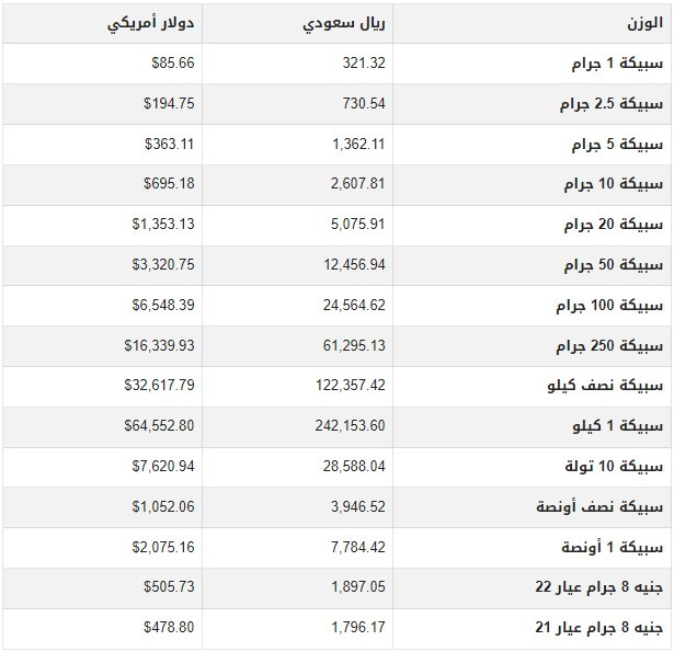 اسعار سبائك الذهب في السعودية .jpg