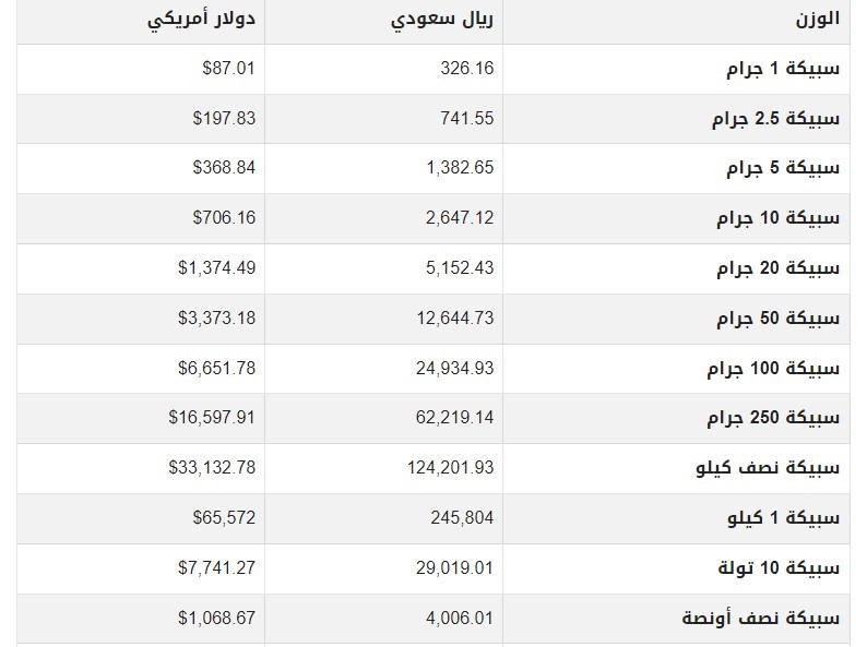 سعر سبائك الذهب في السعودية.jpg