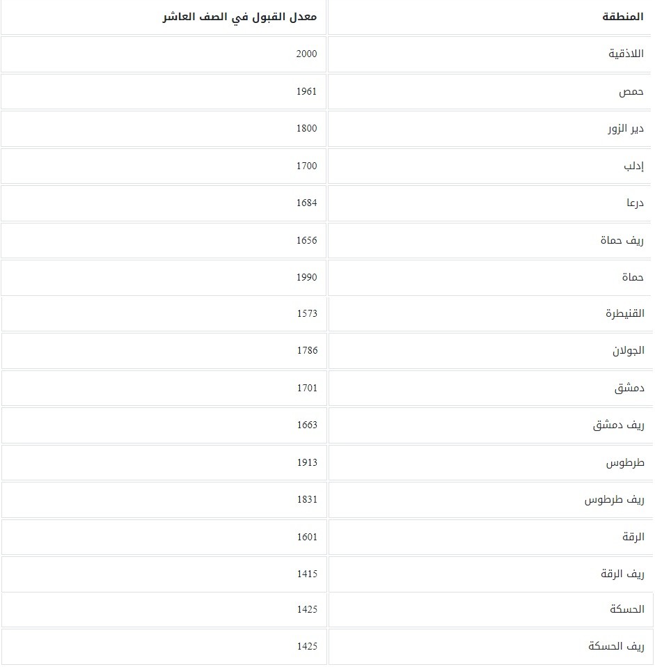 معدل-قبول-العاشر-العام-في-سوريا-2023.jpg