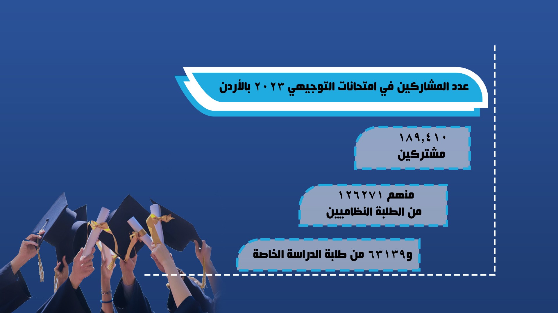 عدد المشاركين في امتحانات التوجيهي 2023 بالأردن.jpg