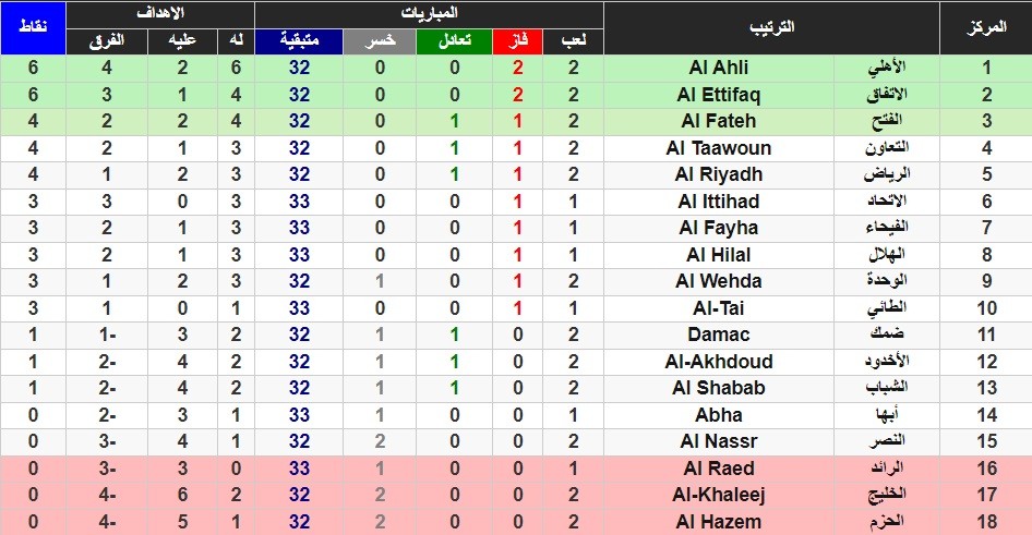 ترتيب دوري روشن للمحترفين 2023-2024